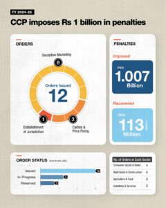CCP, Competition Commission of Pakistan, cartel penalties, deceptive advertising, urea price fixing, poultry cartel, false advertising, misleading marketing, Section 10(2) Competition Act, FMPAC, fertilizer cartel, Kingdom Valley fine, Unilever Lifebuoy, Friesland Campina Engro, Hyundai Tucson ad, Al-Ghazi Tractors fuel claims, 3N Lifemed fake certification, Diamond Paints ad fine, British Lyceum ad penalty, anti-competitive practices, cartel crackdown, CCP enforcement, CAT Pakistan, consumer protection Pakistan, fair market competition, Dr. Kabir Sidhu CCP