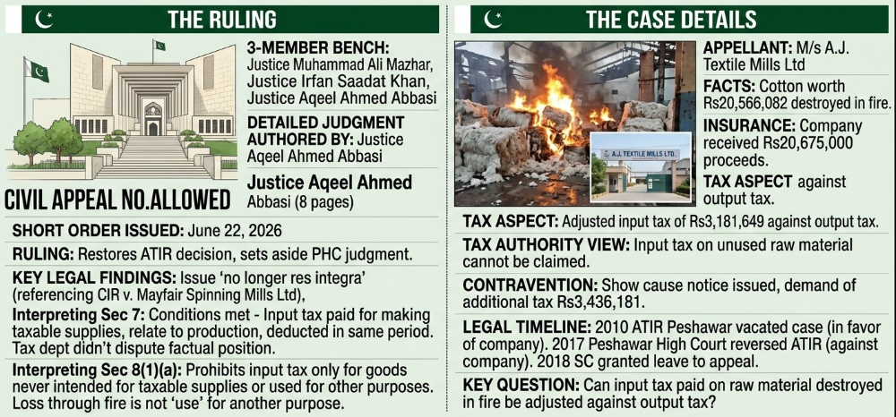 Supreme Court of Pakistan building in Islamabad, where input tax on raw material destroyed in fire was ruled claimable